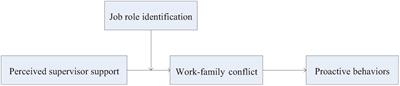 The role of work-family conflict and job role identification in moderated mediating the relationship between perceived supervisor support and employee proactive behaviors